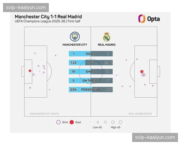 皇马预期进球数据解读:xG值2.01与实际进球2.2的转化效率 皇马预期进球数据解读:xG值2.01与实际进球2.2的转化效率